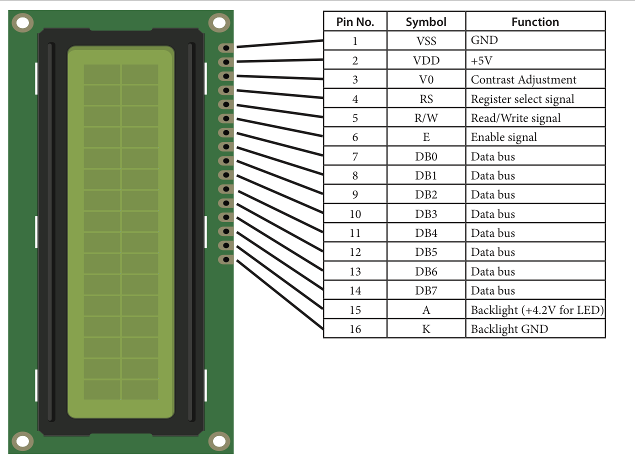 The pinouts for a typical 16x2 LCD